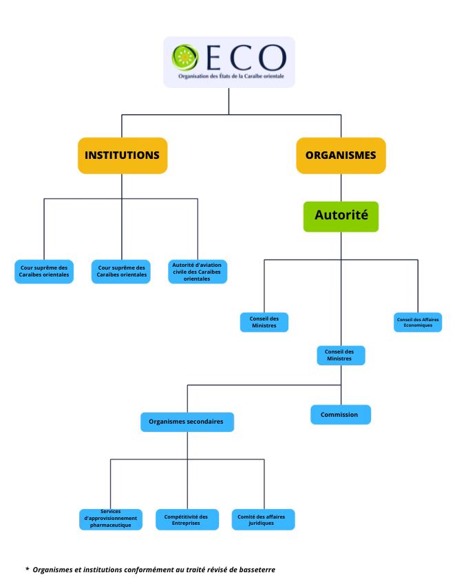 Chart showirng OECS Structure 