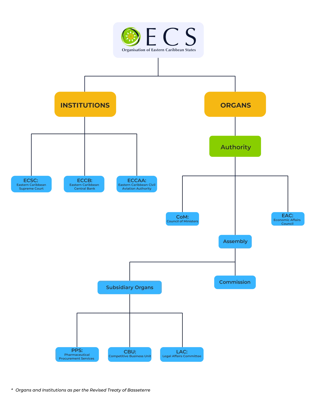 Chart showing OECS Structure 